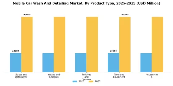 Mobile Car Wash Detailing Market Segment Image 4