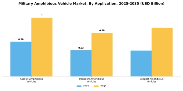 Military Amphibious Vehicle Market Segment Image 0