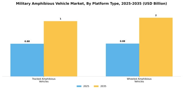 Military Amphibious Vehicle Market Segment Image 2