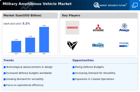 Military Amphibious Vehicle Market Infographic