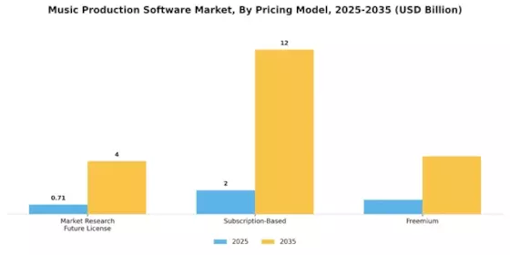 Music Production Software Market Segment Image 2