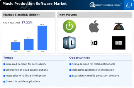 Music Production Software Market Infographic