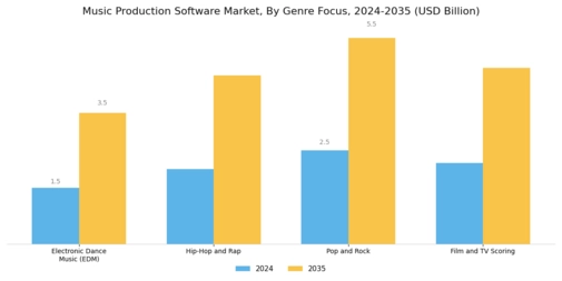 Music Production Software Market Segment Image 1