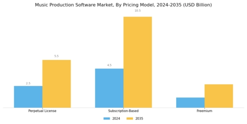 Music Production Software Market Segment Image 2