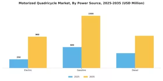 Motorized Quadricycle Market Segment Image 0