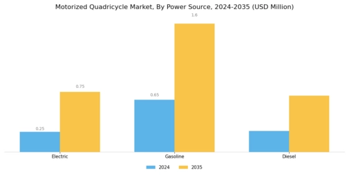 Motorized Quadricycle Market Segment Image 0