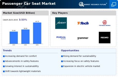 Passenger Car Seat Market
 Infographic