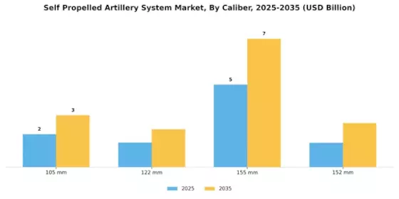 Self-Propelled Artillery System Market Segment Image 1