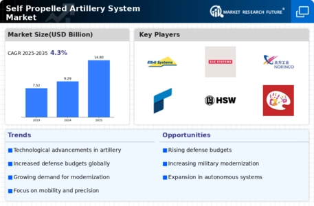 Self-Propelled Artillery System Market Infographic