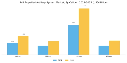 Self-Propelled Artillery System Market Segment Image 1