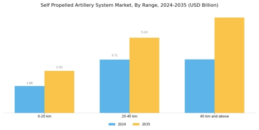 Self-Propelled Artillery System Market Segment Image 3
