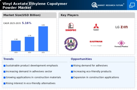 Vinyl Acetate Ethylene Copolymer Powder Market Infographic
