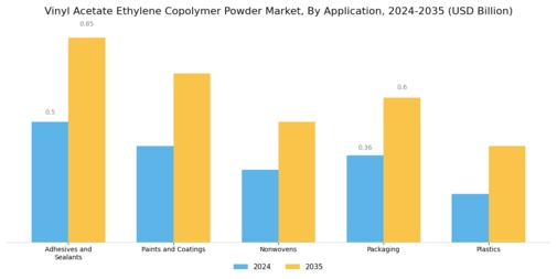 Vinyl Acetate Ethylene Copolymer Powder Market Segment Image 0