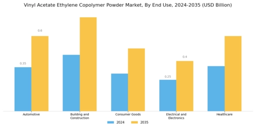 Vinyl Acetate Ethylene Copolymer Powder Market Segment Image 2