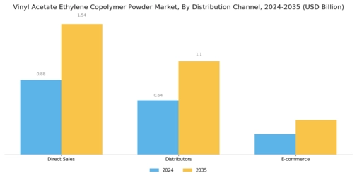 Vinyl Acetate Ethylene Copolymer Powder Market Segment Image 3