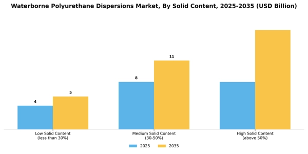 Waterborne Polyurethane Dispersions Market Segment Image 3