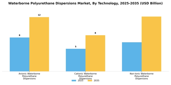 Waterborne Polyurethane Dispersions Market Segment Image 4