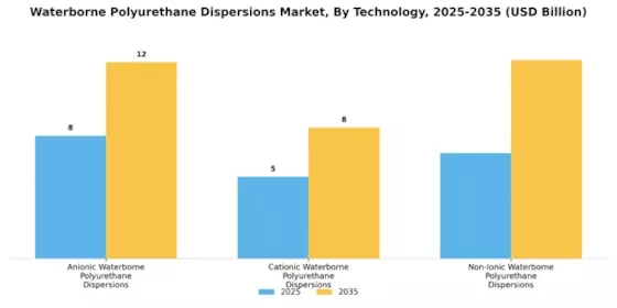 Waterborne Polyurethane Dispersions Market Segment Image 0