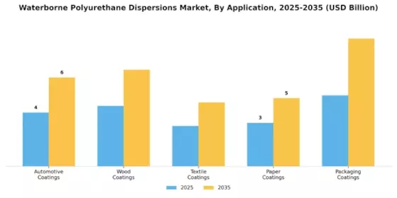 Waterborne Polyurethane Dispersions Market Segment Image 1