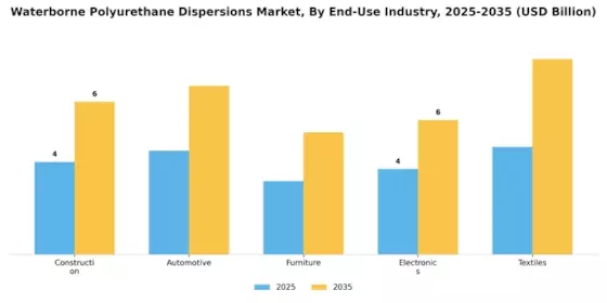 Waterborne Polyurethane Dispersions Market Segment Image 2