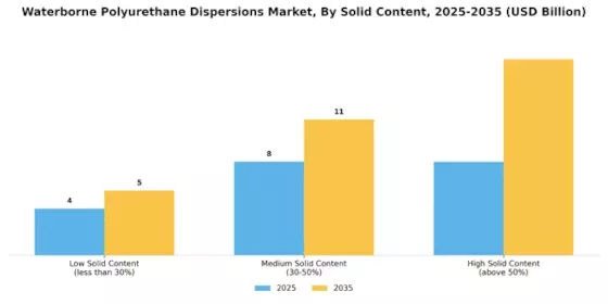 Waterborne Polyurethane Dispersions Market Segment Image 3