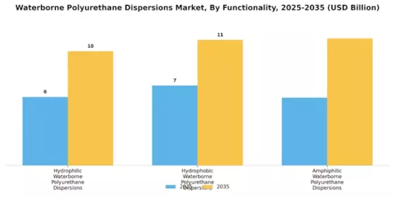 Waterborne Polyurethane Dispersions Market Segment Image 4