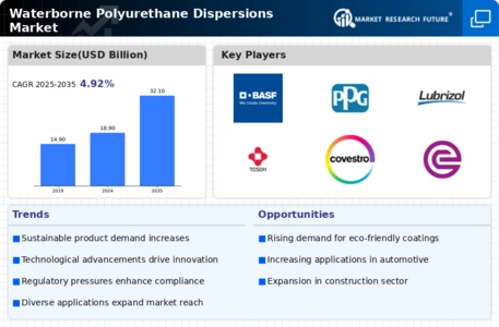 Waterborne Polyurethane Dispersions Market Infographic