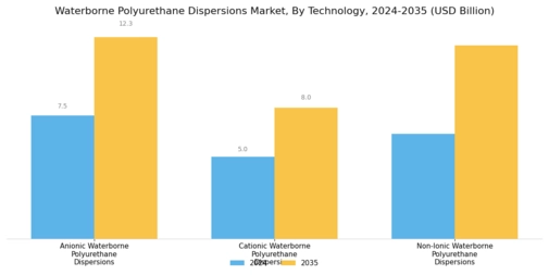 Waterborne Polyurethane Dispersions Market Segment Image 0