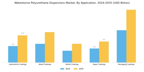Waterborne Polyurethane Dispersions Market Segment Image 1