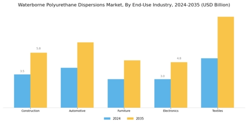 Waterborne Polyurethane Dispersions Market Segment Image 2