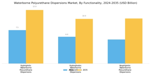 Waterborne Polyurethane Dispersions Market Segment Image 4