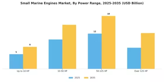 Small Marine Engines Market Segment Image 1