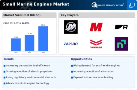 Small Marine Engines Market Infographic