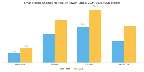 Small Marine Engines Market Segment Image 1