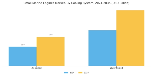 Small Marine Engines Market Segment Image 3