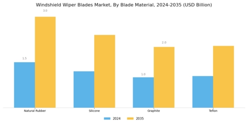Windshield Wiper Blades Market Segment Image 1