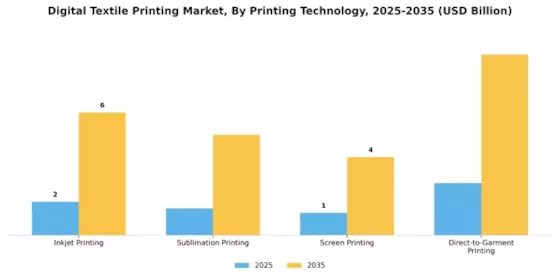Digital Textile Printing Market Segment Image 0