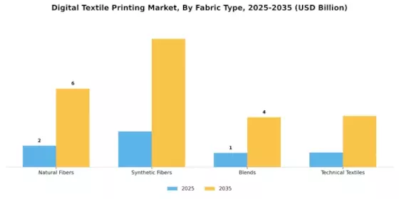 Digital Textile Printing Market Segment Image 1