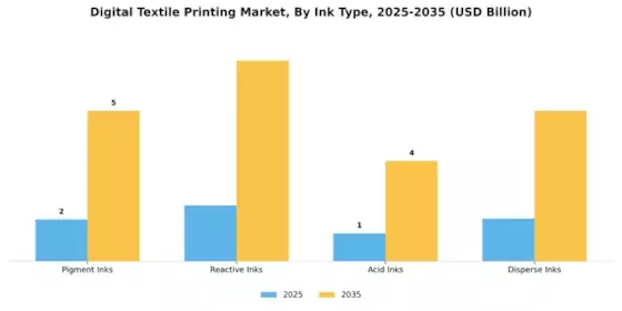 Digital Textile Printing Market Segment Image 3