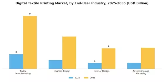 Digital Textile Printing Market Segment Image 4