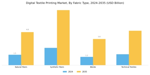 Digital Textile Printing Market Segment Image 1