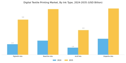 Digital Textile Printing Market Segment Image 3