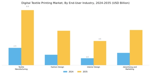 Digital Textile Printing Market Segment Image 4
