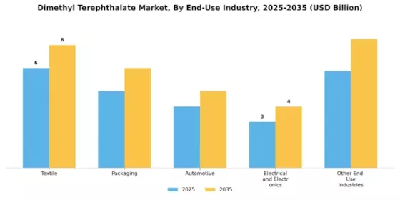 Dimethyl Terephthalate Market  Segment Image 1