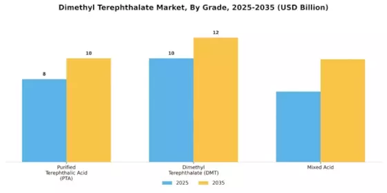 Dimethyl Terephthalate Market  Segment Image 2