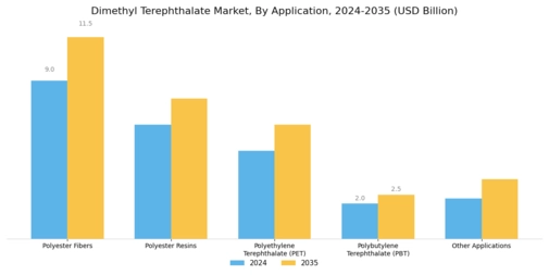 Dimethyl Terephthalate Market  Segment Image 0