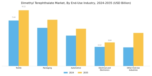 Dimethyl Terephthalate Market  Segment Image 1