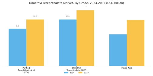 Dimethyl Terephthalate Market  Segment Image 2
