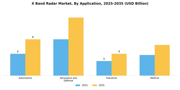 X Band Radar Market Segment Image 1