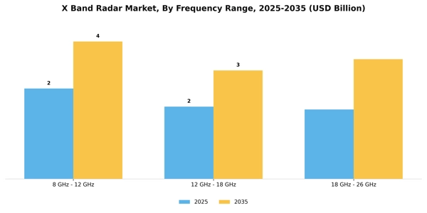 X Band Radar Market Segment Image 2
